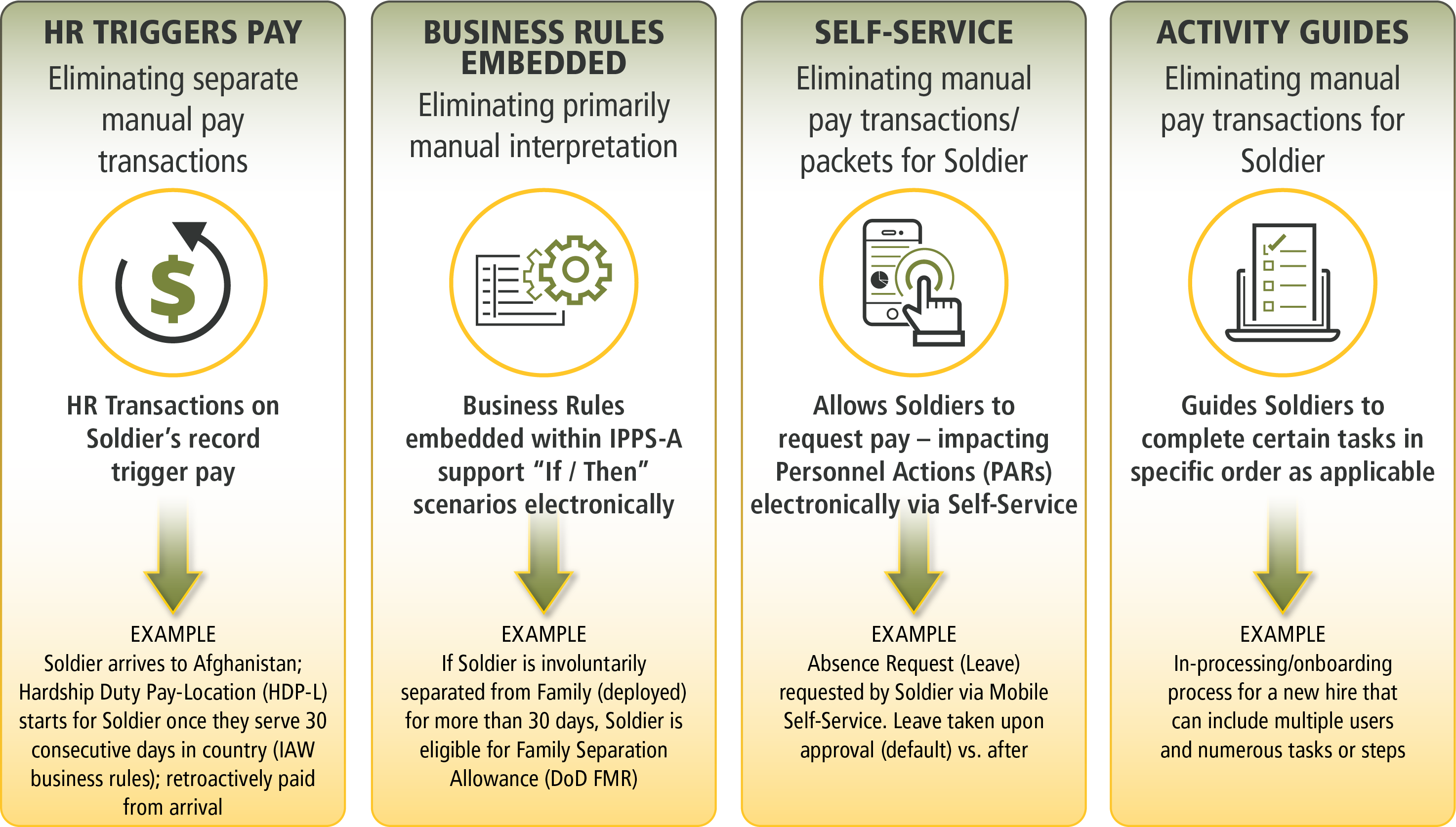 Military Pay Transition The Integrated Personnel and Pay System Army